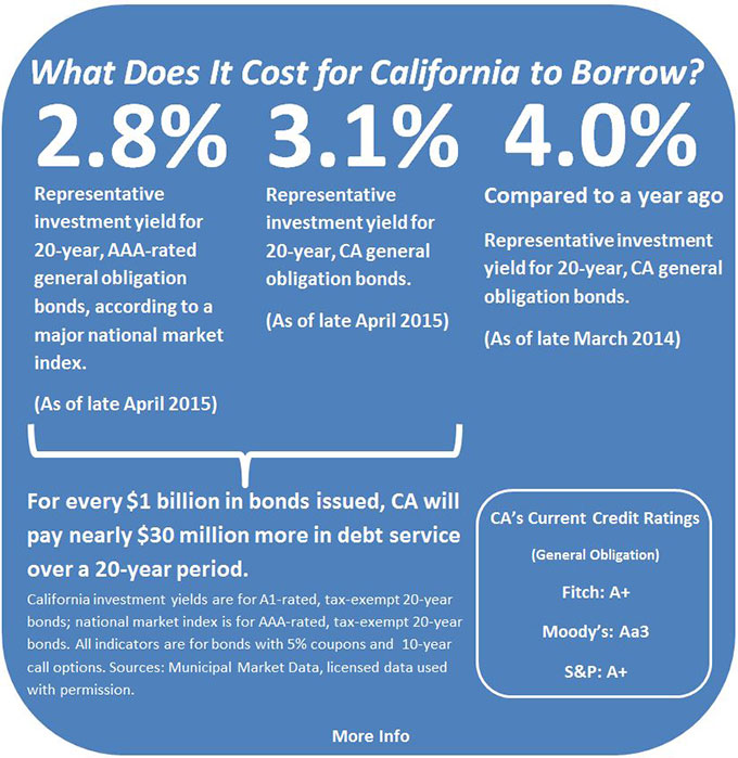 What does it cost for California to borrow? As of late May 2015, the representative investment yield for 20-year, AAA-rated general obligation bonds was 2.8 percent, according to a major national market index. As of late May 2015, the representative investment yield for 20-year, California general obligation bonds was 3.1 percent. As of late May 2014, the representative investment yield for 20-year, California general obligation bonds was 4.0 percent.