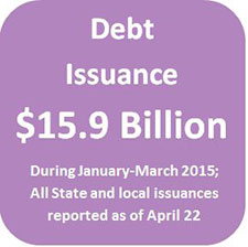 Debt issuance was $15.9 billion from January through March 2015.