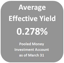 The Pooled Money Investment Account average effective yield was 0.278 percent as of March 31.
