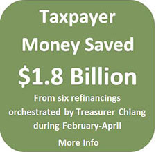 A total of $1.8 billion in taxpayer money was saved from six refinancings orchestrated by Treasurer Chiang from February through April.