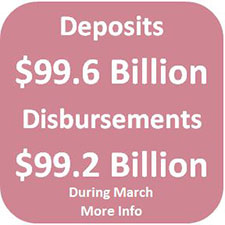 During March, Centralized State Treasury System deposits totaled $99.6 billion, while disbursements totaled $99.2 billion.