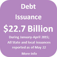Debt issuance was $15.9 billion from January through March 2015.