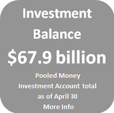 The Pooled Money Investment Account balance was $63.5 billion as of March 31.