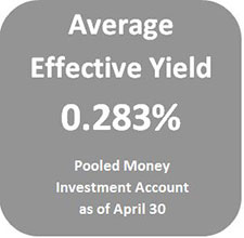 The Pooled Money Investment Account average effective yield was 0.283 percent as of April 30.