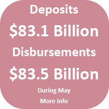 During May, Centralized State Treasury System deposits totaled $83.1 billion, while disbursements totaled $83.5 billion.