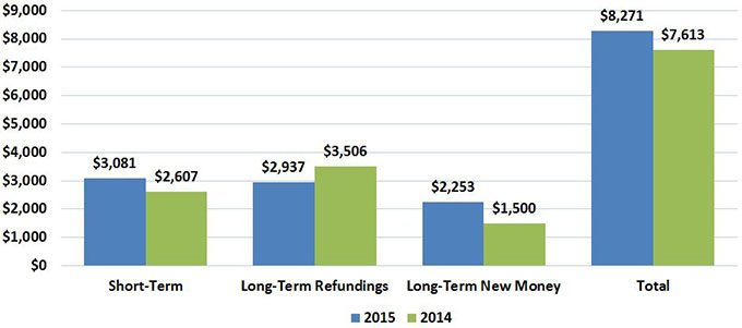 Column chart comparing short-term debt, long-term refundings, long-term new money, and total debt for 2014 and 2015.