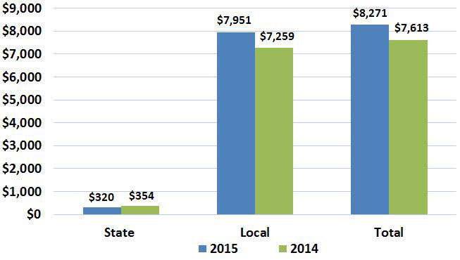 Column chart comparing state vs. local debt issuance for June 2015