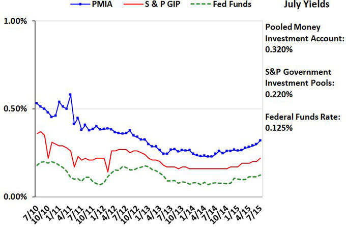 Line chart comparing average monthly yields for PMIA, S&P GIP, and Fed Funds for June 2010 through June 2015