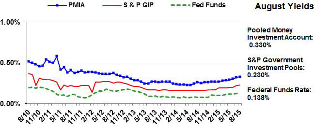 Line chart comparing average monthly yields for PMIA, S&P GIP, and Fed Funds for August 2010 through August 2015
