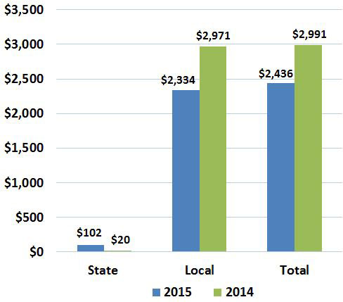 Column chart comparing state vs. local debt issuance for August 2015