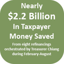 Nearly $2.2 billion in taxpayer money was saved from eight refinancings orchestrated by Treasurer Chiang during February - August
