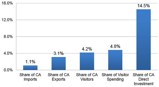Column chart showing United Kingdom percent shares in California's economy. California imports = 1.1%; California exports = 3.1%; California visitors = 4.2%; visitor spending = 4.8%; direct investment = 14.5%.