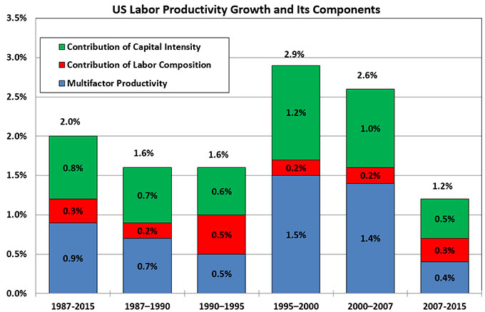 Stacked column chart US Labor Productivity Growth and Its Components.