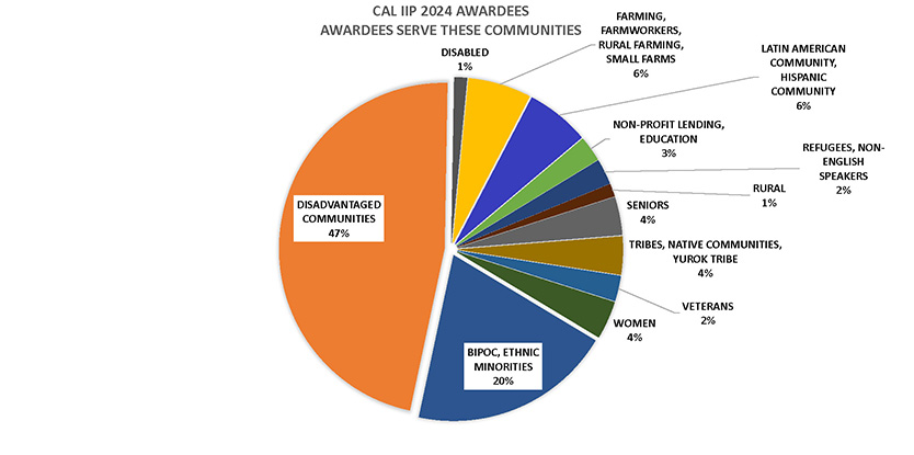 Cal IIP 2024 Aardees Awardees Serve these communities pie chart