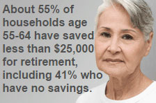 About 55% of households age 55-64 have saved less than $25,000 for retirement, including 41% who have no savings