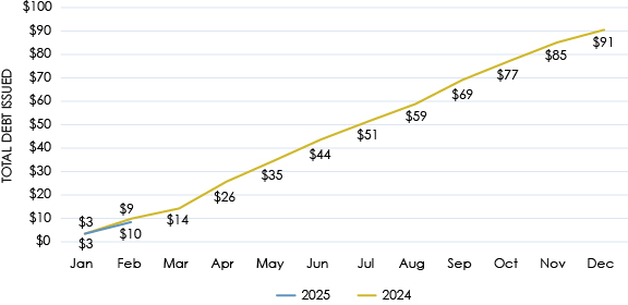 Line Graph of Cumulative California Public Debt Issuance