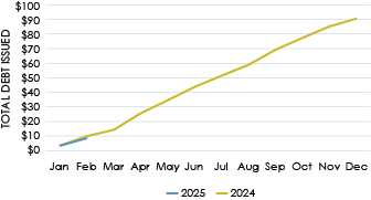 Line graph of Cumulative California Public Debt Issuance