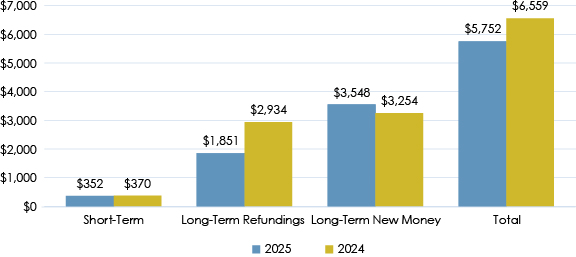 Column Graph of California Public Debt Issuance for the Current Month