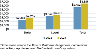 Column Graph of State vs Local Debt Issuance for the Current Month