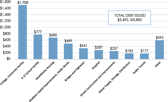 Column Graph of Total Reports of Final Sale Received