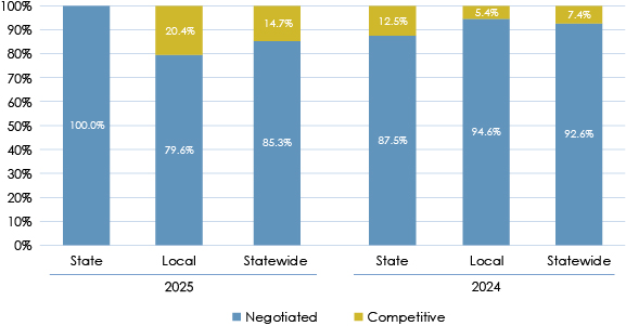 Column Graph of Negotiated vs Competitive Sales