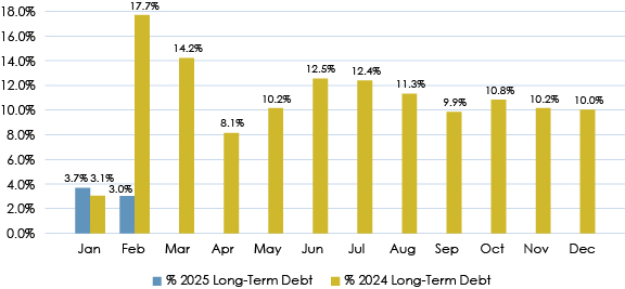 Column Graph of Credit Enhancement of Long-Term Debt