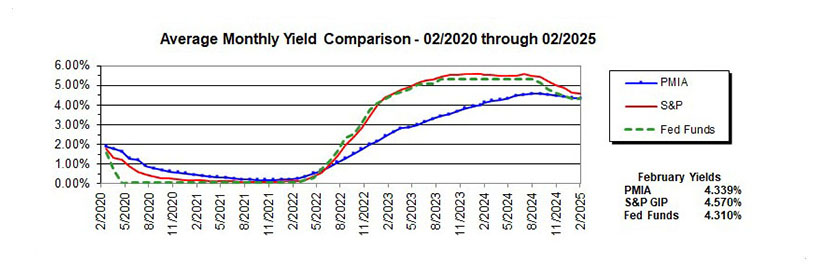 state of california pooled investment portfolio