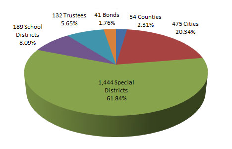 Pie chart showing LAIF participation