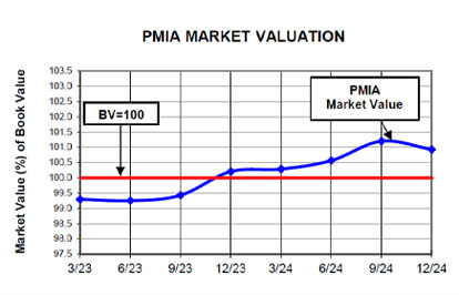 Line chart comparing market value of PMIA funds with BV