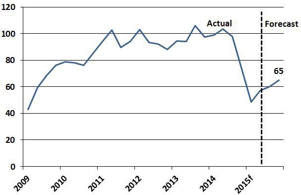 Oil prices in terms of the West Texas Intermediate (WTI) benchmark spent much of the first quarter at $50 a barrel or below before firming modestly to around $58 a barrel by the end of April.