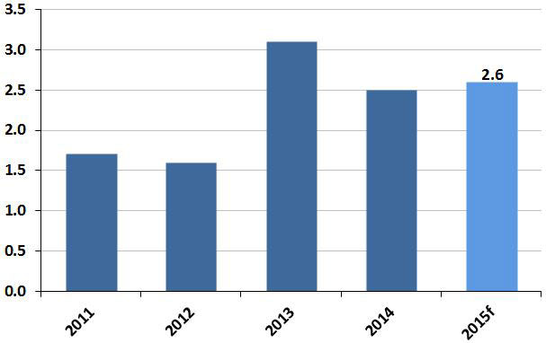 National real gross domestic product growth is gaining momentum.