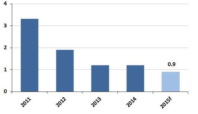 Inflation, as seen in the rise in consumer prices, has fallen well shy of the Federal Reserve’s target of 2.0 percent for the last four years.