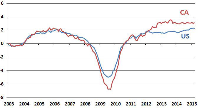 On a year-over-year basis, California has outperformed the nation in terms of job growth for 37 consecutive months.