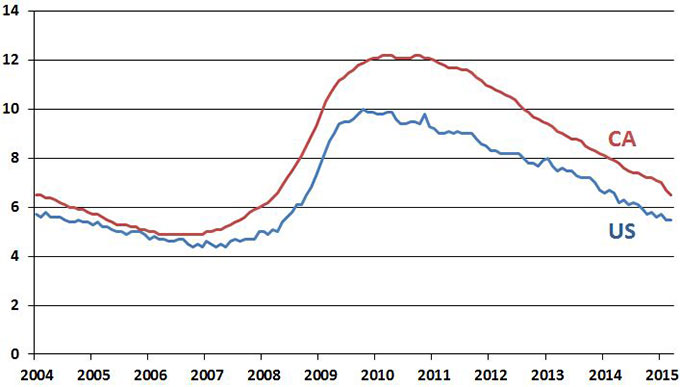 The jobless rate is now at the lowest level in seven years and is almost half the 12.2 percent peak reached in October 2010.