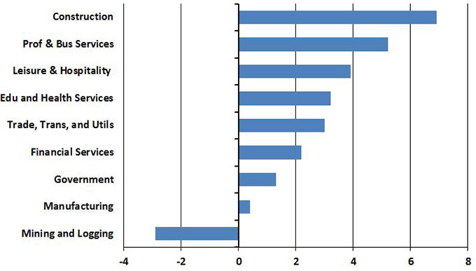 Construction, professional and business services, and leisure and hospitality led the way in job growth in March 2015.