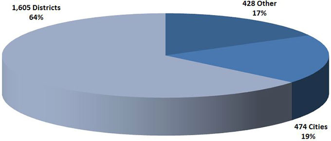 There are 2,507 agencies participating in the Local Agency Investment Fund, including 1,605 districts.