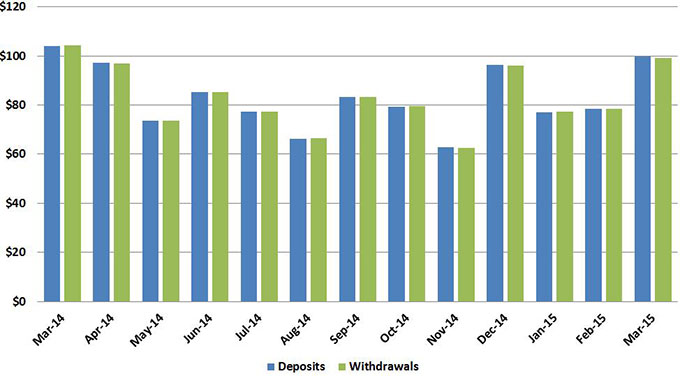 During March, Centralized State Treasury System deposits totaled $99.6 billion, while disbursements totaled $99.2 billion. 