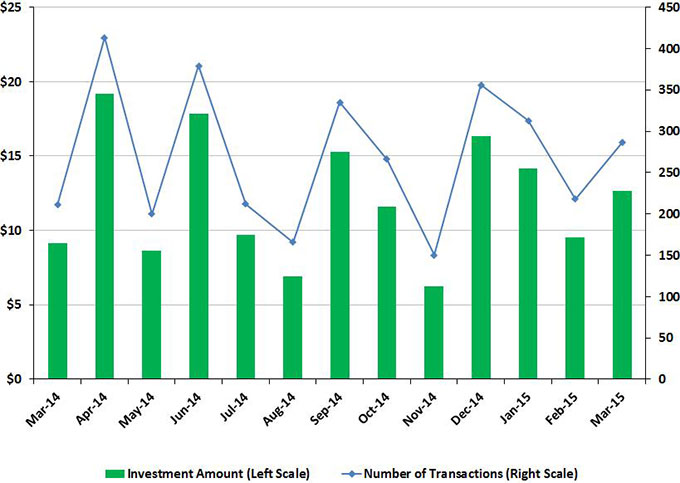 During March, total new and rollover investments reached $12.6 billion.