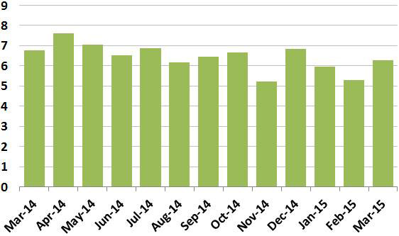 During March, total items processed reached 6.2 million. 