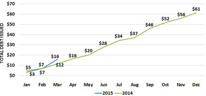 California State and local governments issued a total of $15.9 billion in debt during the first three months of 2015, a 38 percent increase from the same period in 2014, when $11.5 billion in debt was issued, according to data received by the California Debt and Investment Advisory Commission (CDIAC) as of April 22.