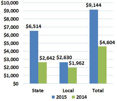 Out of $9.1 billion in State and local debt issuance, $6.5 billion was issued by the State and its agencies or related entities, while $2.6 billion was issued by local entities.