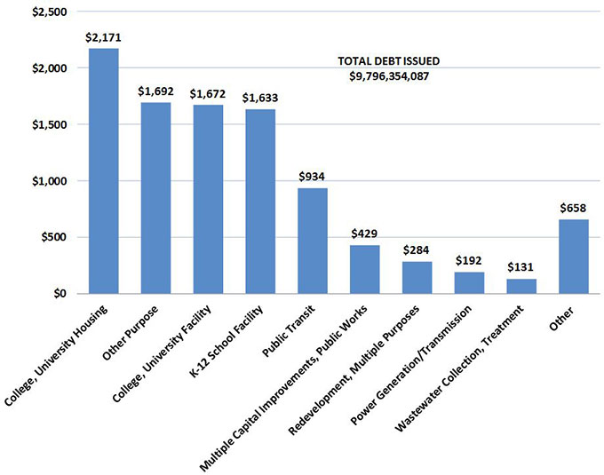 For the period from March 16 through April 15, a total of $9.8 billion in debt final sale reports were received by the California Debt and Investment Advisory Commission. These are the top five areas of volume within the reported final debt sales: $2.2 billion in college and university housing, $1.7 billion in other purpose, $1.7 billion in college and university facilities, $1.6 billion in K-12 school facilities, and $934 million for public transit.