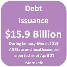 Debt issuance was $15.9 billion from January through March 2015.