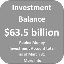 The Pooled Money Investment Account balance was $63.5 billion as of March 31.