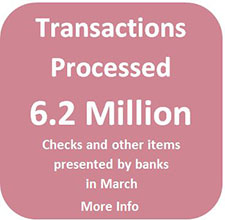 A total of 6.2 million transactions were processed in March.