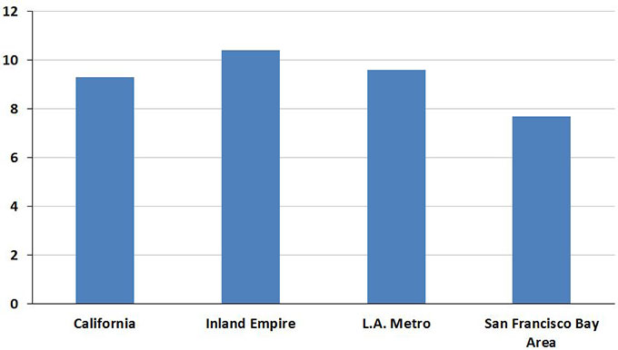 Compared with a year ago, sales of single-family homes throughout the state were up 9.3 percent.