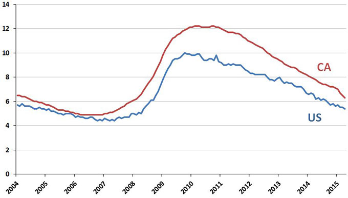 California's unemployment fell to 6.3 percent in April from 6.5 percent in March and stands at the lowest level since February 2008.