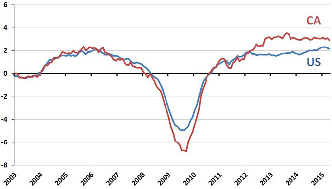 April marked the 38th consecutive month that California employment has outperformed the nation.