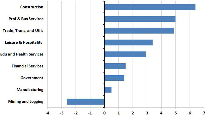 On a year-over-year basis, California saw substantial gains in every major employment sector with only the relatively small mining and lumber industry posting a decrease.