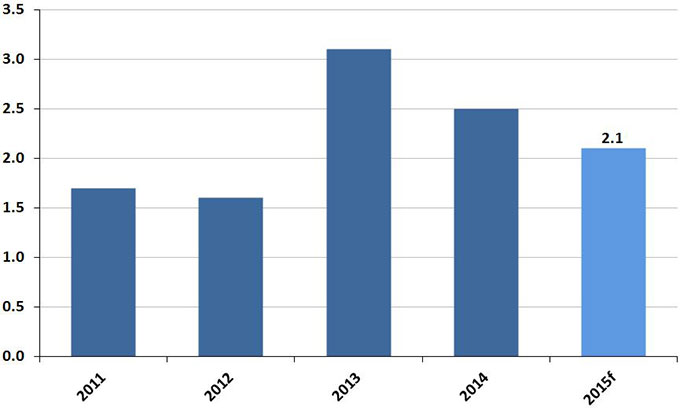 The U.S. economy began 2015 on shaky footing, with real GDP actually declining.